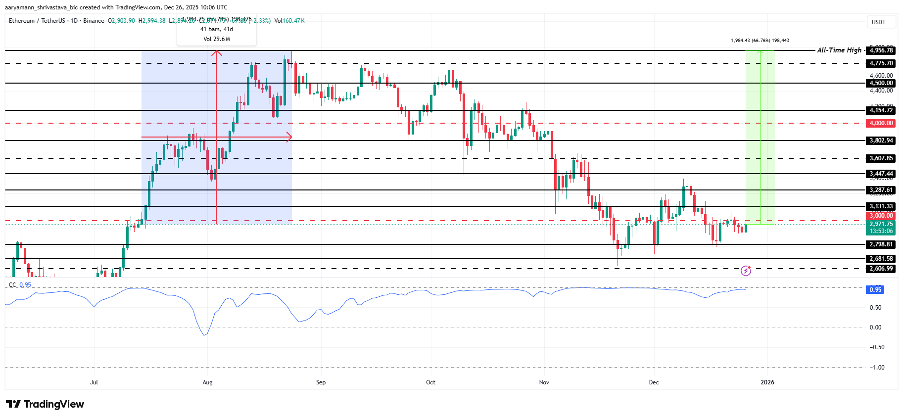 Ethereum Price Analysis. 