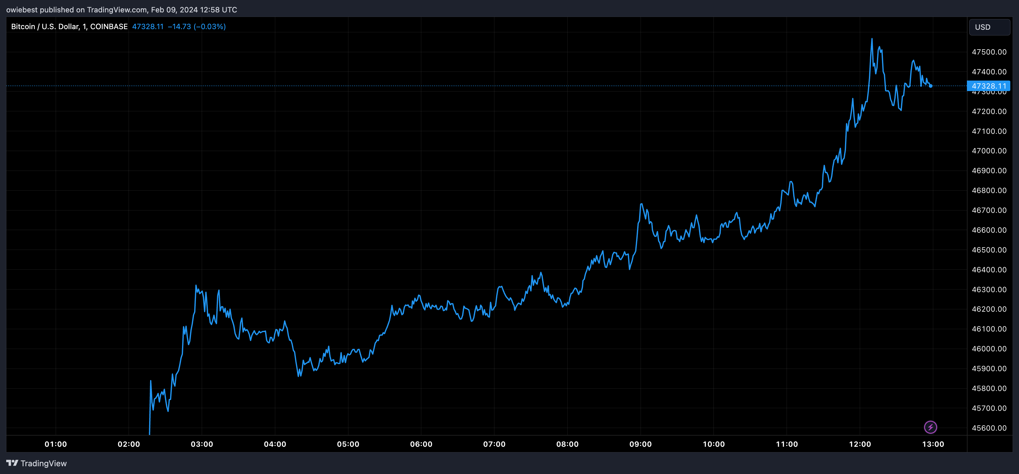 COINBASE:BTCUSD Chart Image by owiebest