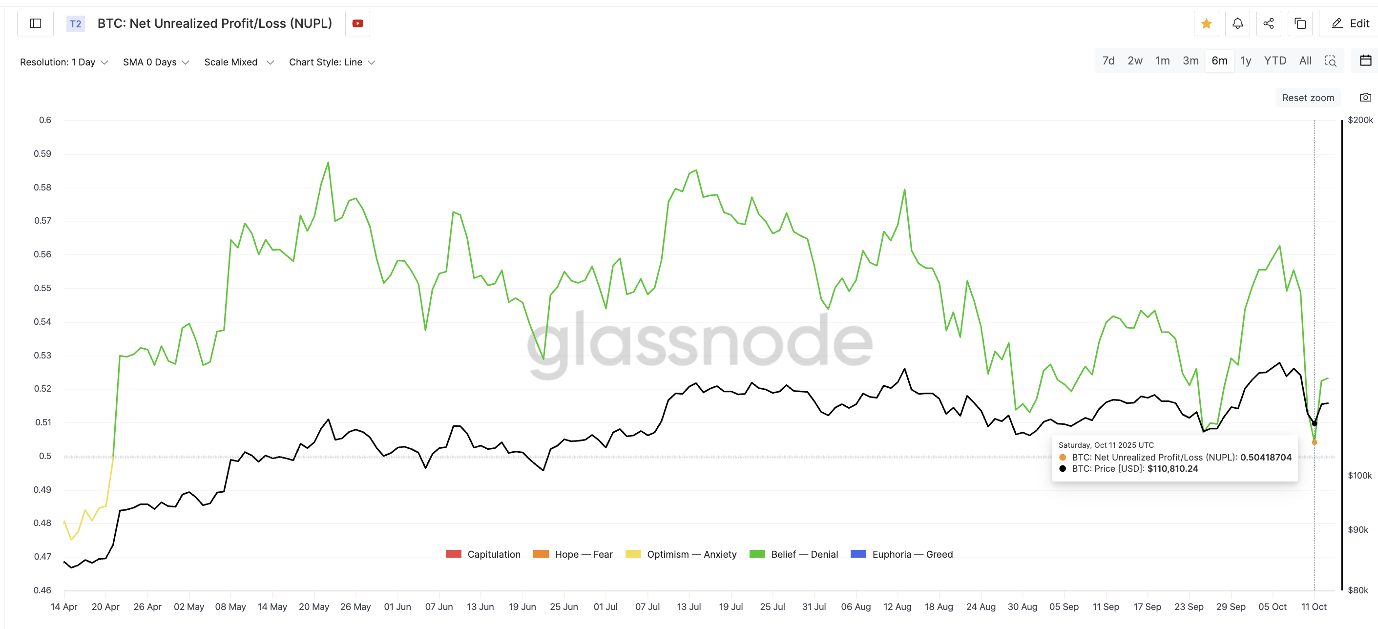 Bitcoin Unrealized Profit Made A Local Low