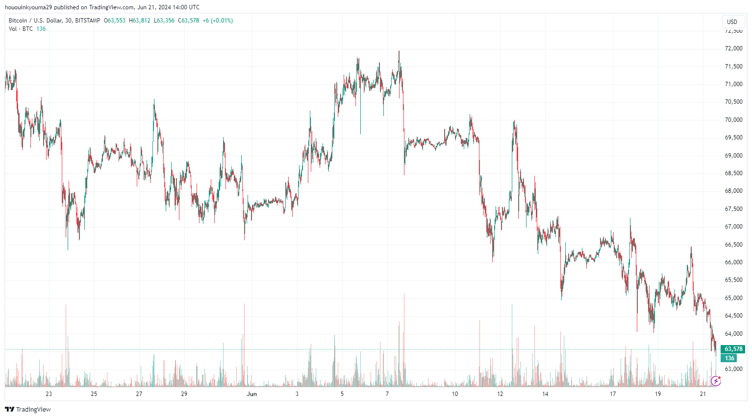 BITSTAMP:BTCUSD Chart Image by hououinkyouma29