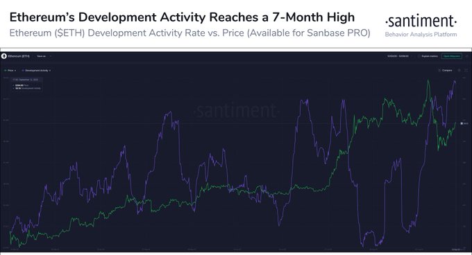 Активность эфириум-разработчиков на GitHub достигла семимесячного максимума