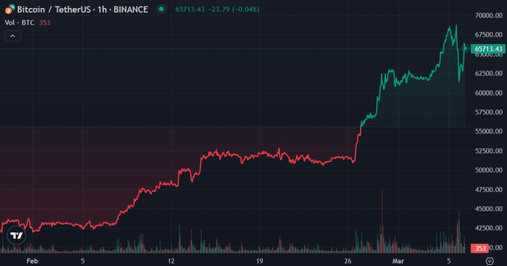 Why is crypto down today? The market cooldown - 1