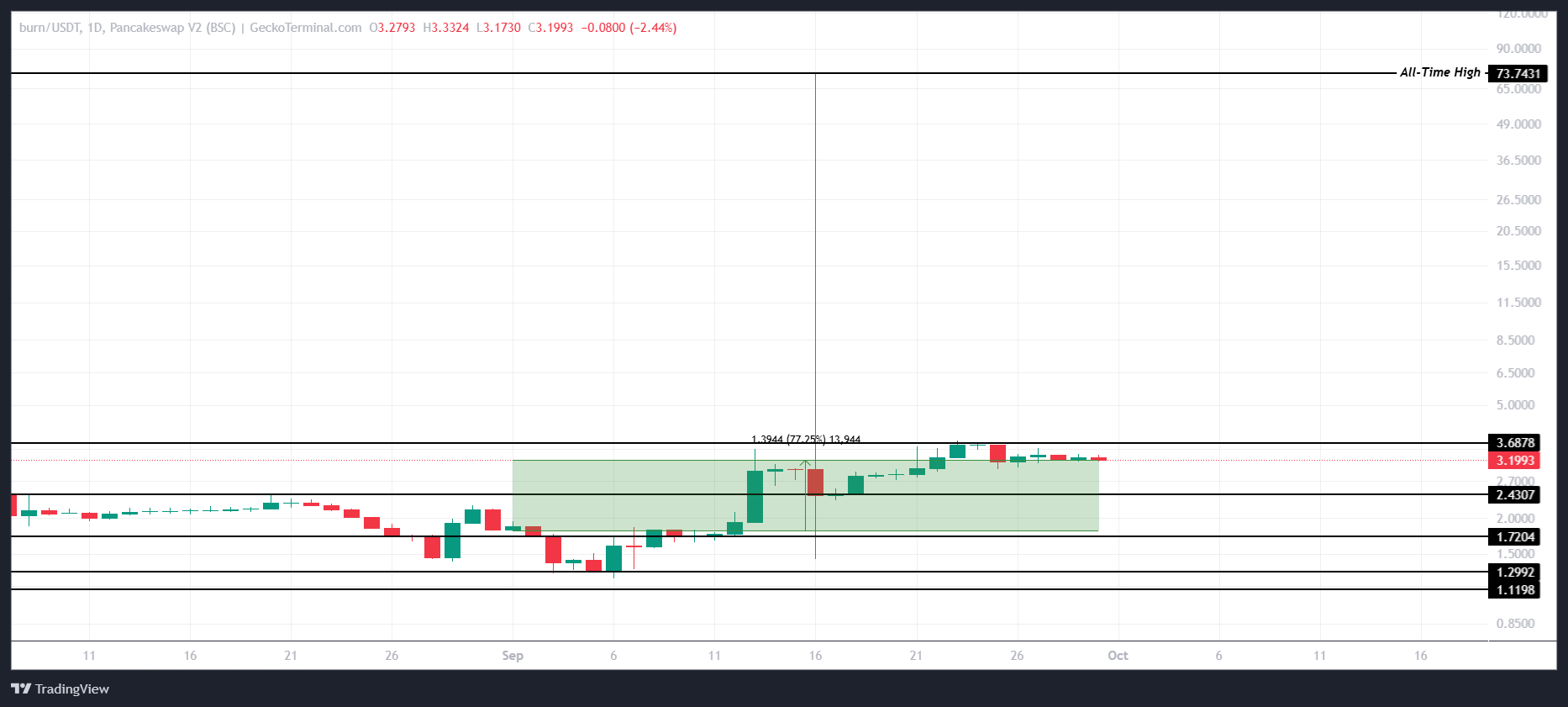 Análisis de Precio de BURN. 