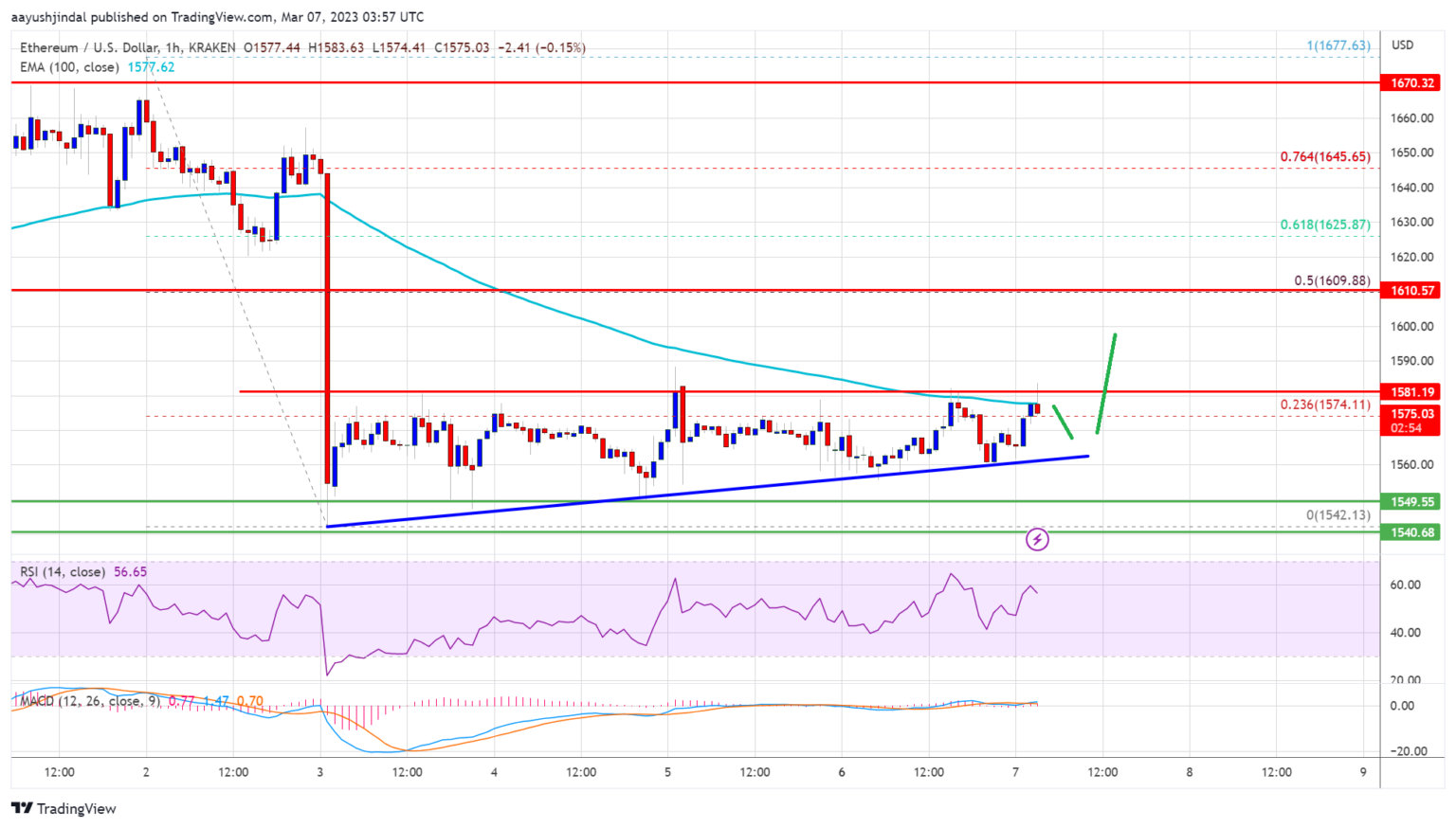 Harga Ethereum Menembus Level Tunggal Ini Akan Memicu Kenaikan Stabil