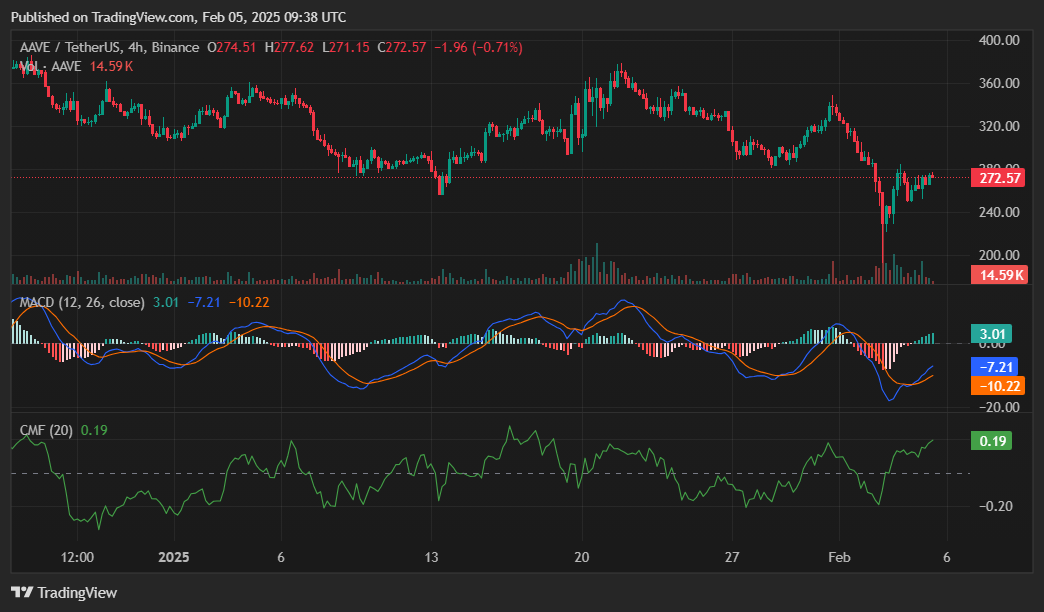 AAVE secures everyday top gainer bother amid renewed procuring passion  - 1