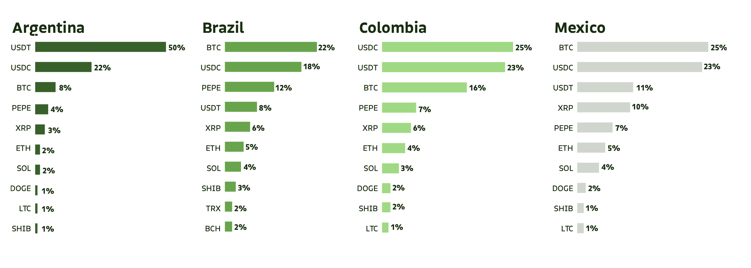 Brazil, Venezuela, Mexico, Latin The United States, Stablecoin