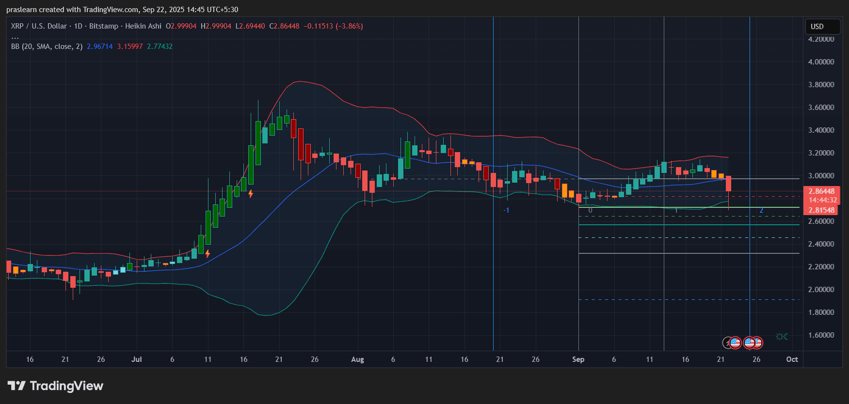 XRP 가격 예측