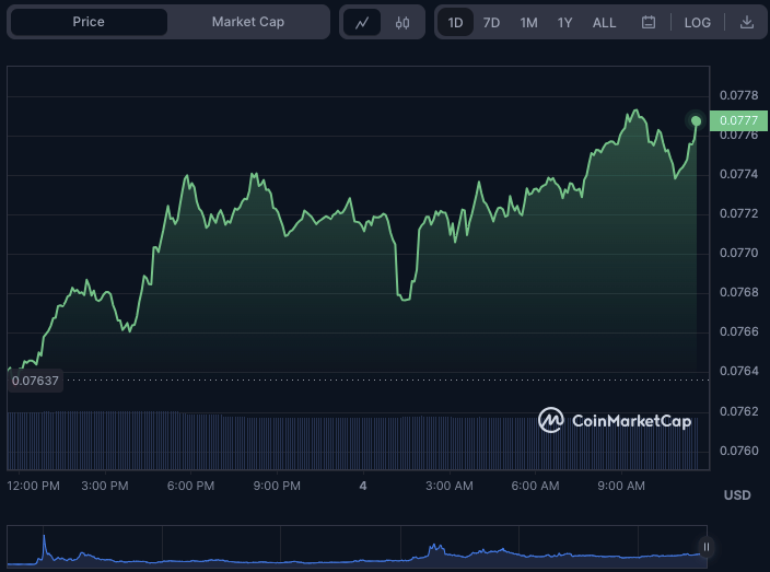 TRON (TRX) ha captado la atención de muchos en el mercado, especialmente tras el fuerte impulso alcista observado en las últimas 24 horas.