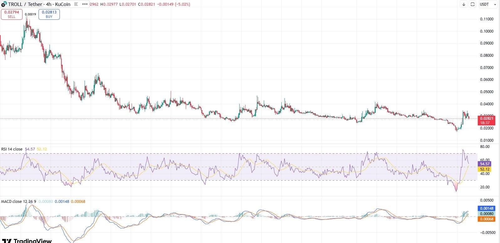 TROLL memecoin 4-hour chart