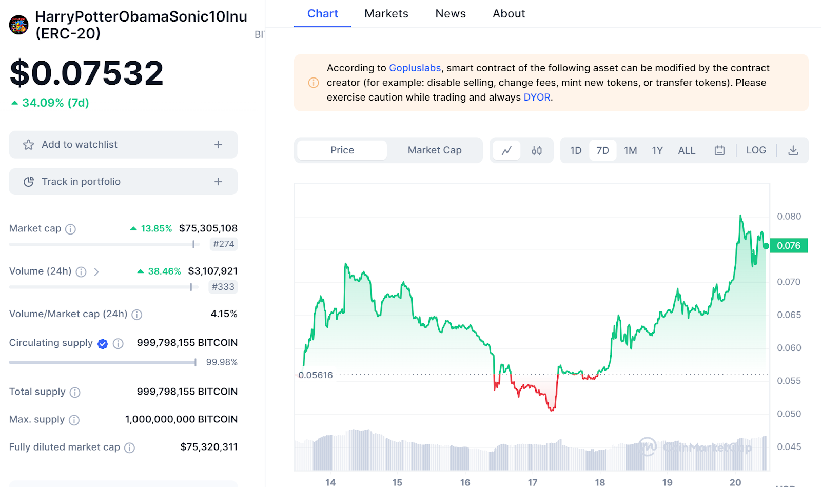 Meme Coin Watch: Пепе Прайс борется, Гарри ПоттерОбамаSonic10Inu накачивается, мемы с Уолл-стрит появляются на прошлой неделе предпродажи