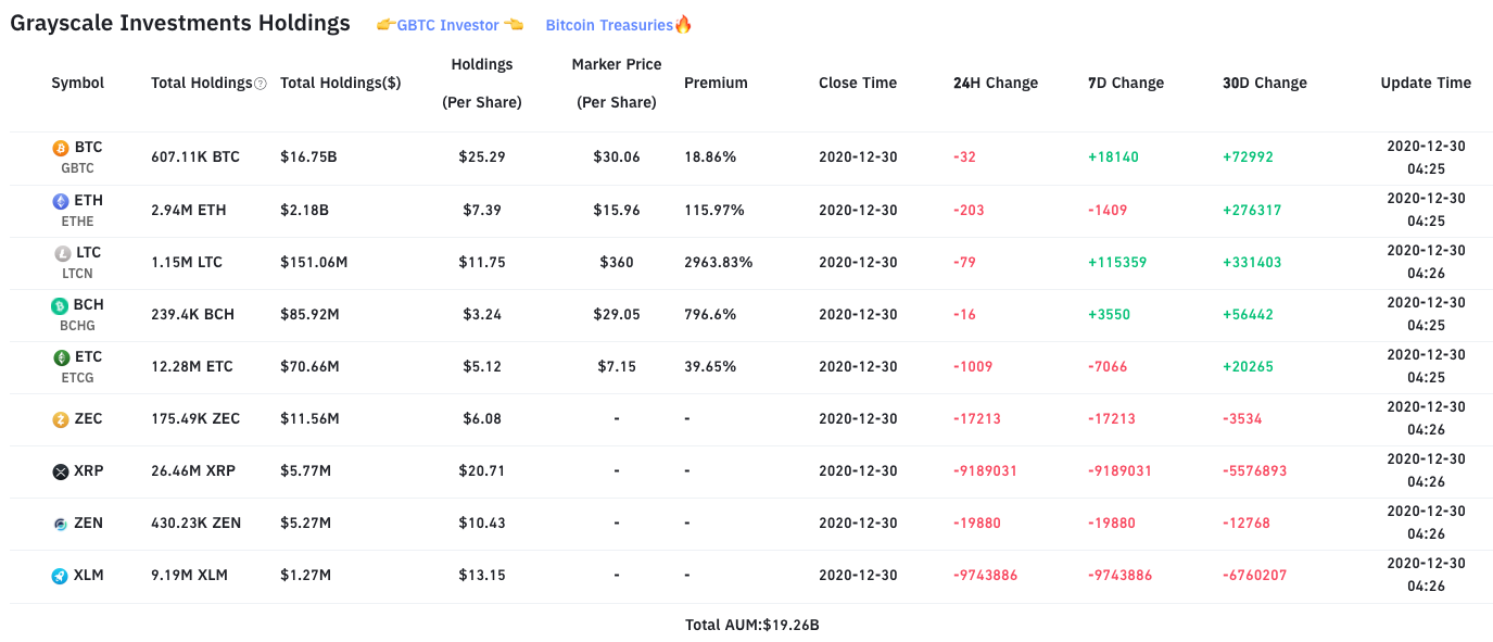 Инвестиционный фонд Grayscale избавляется от XRP и Stellar