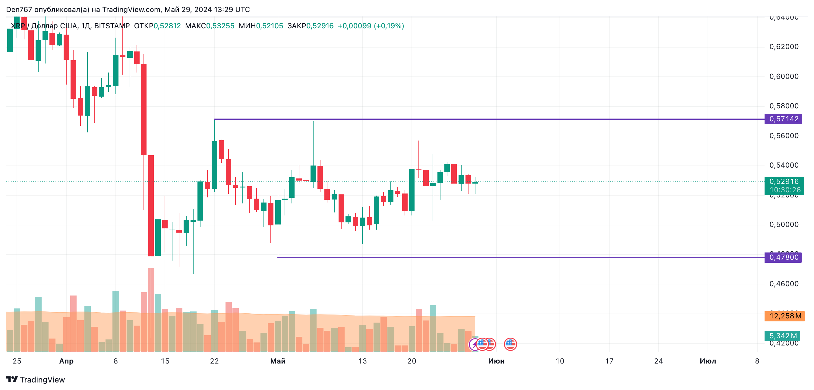 Прогноз цены XRP на 29 мая