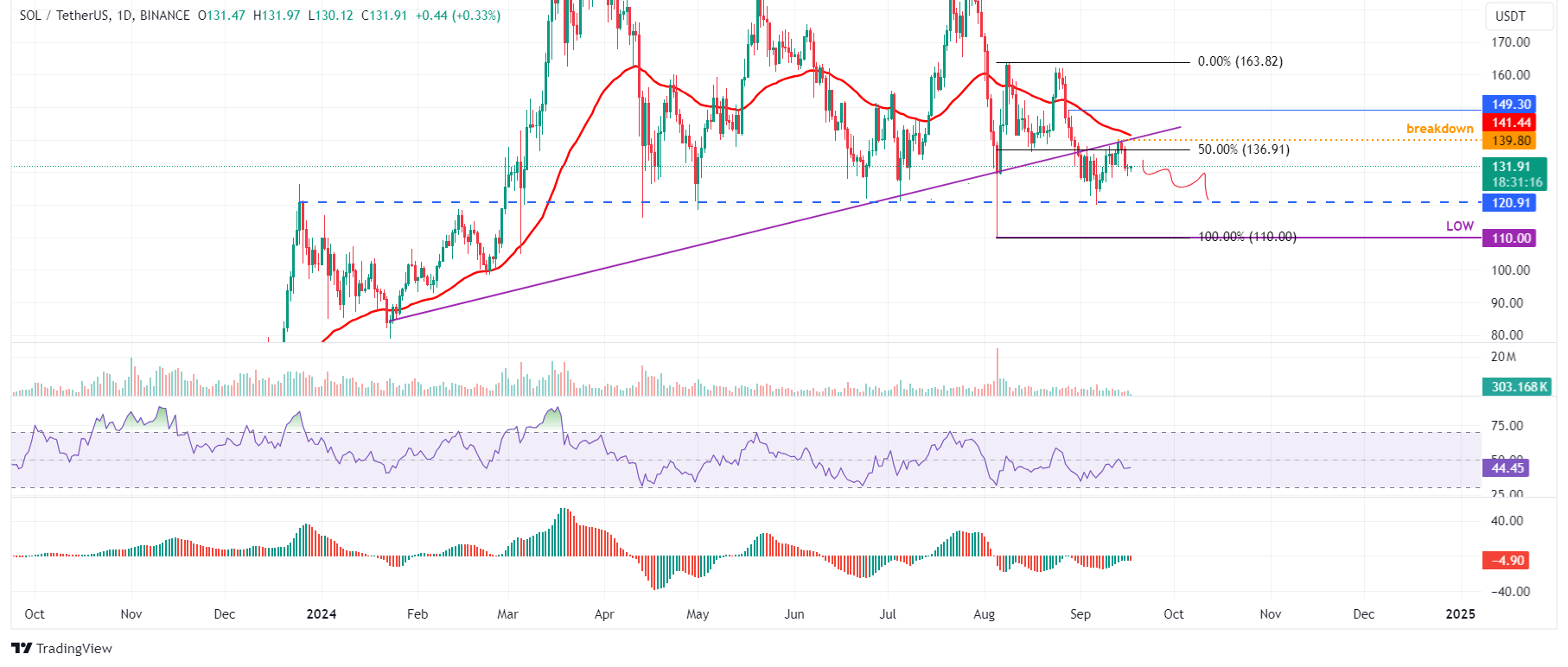 SOL/USDT daily chart