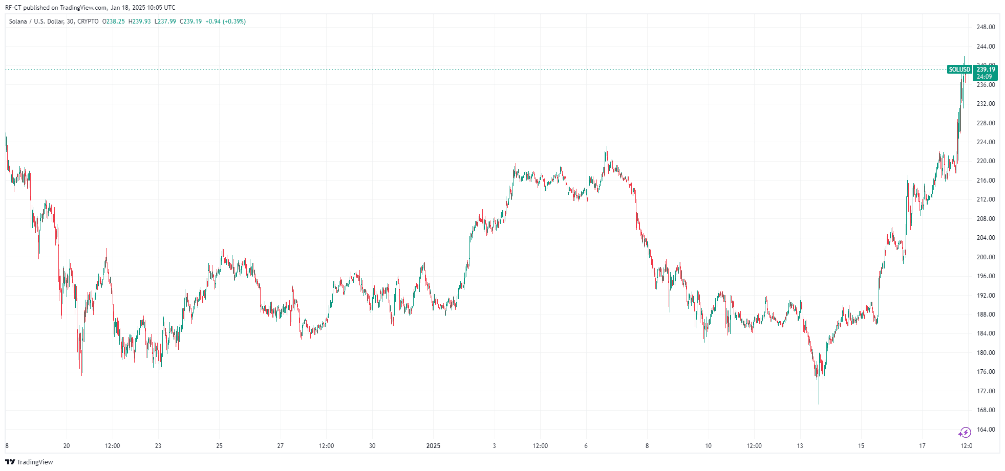 By TradingView - SOLUSD_2025-01-18 (1M)