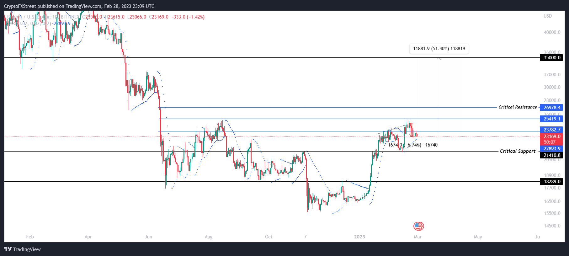 BTC/USD 1-day chart