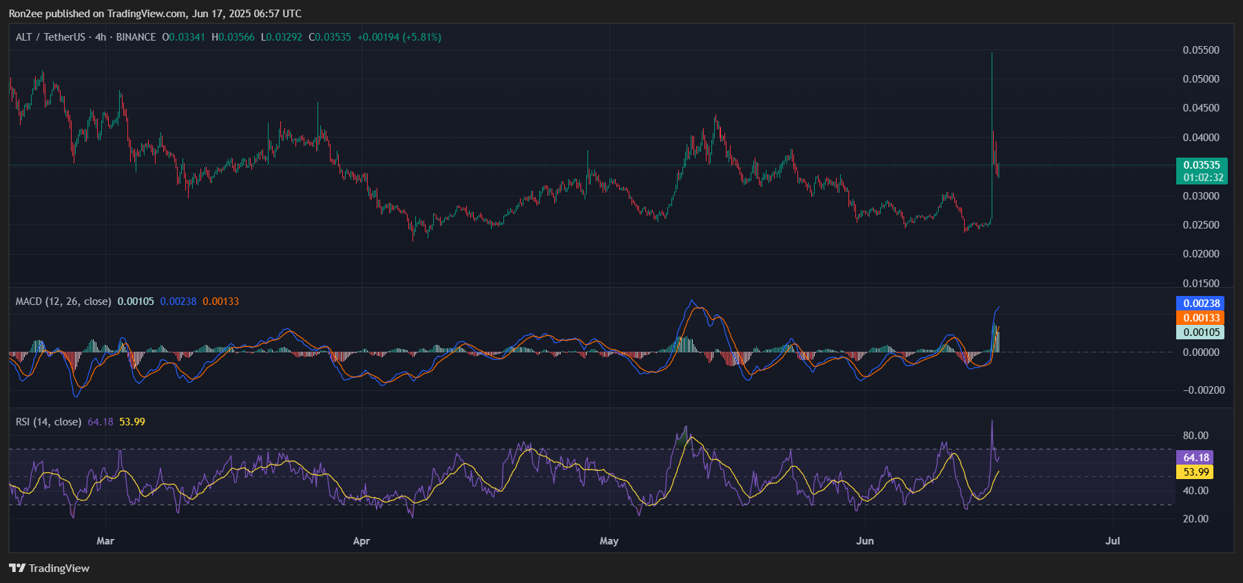 Вот почему Altlayer Crypto сегодня на 35% выросла на 35% Вот почему Altlayer Crypto сегодня на 35% выросла на 35%