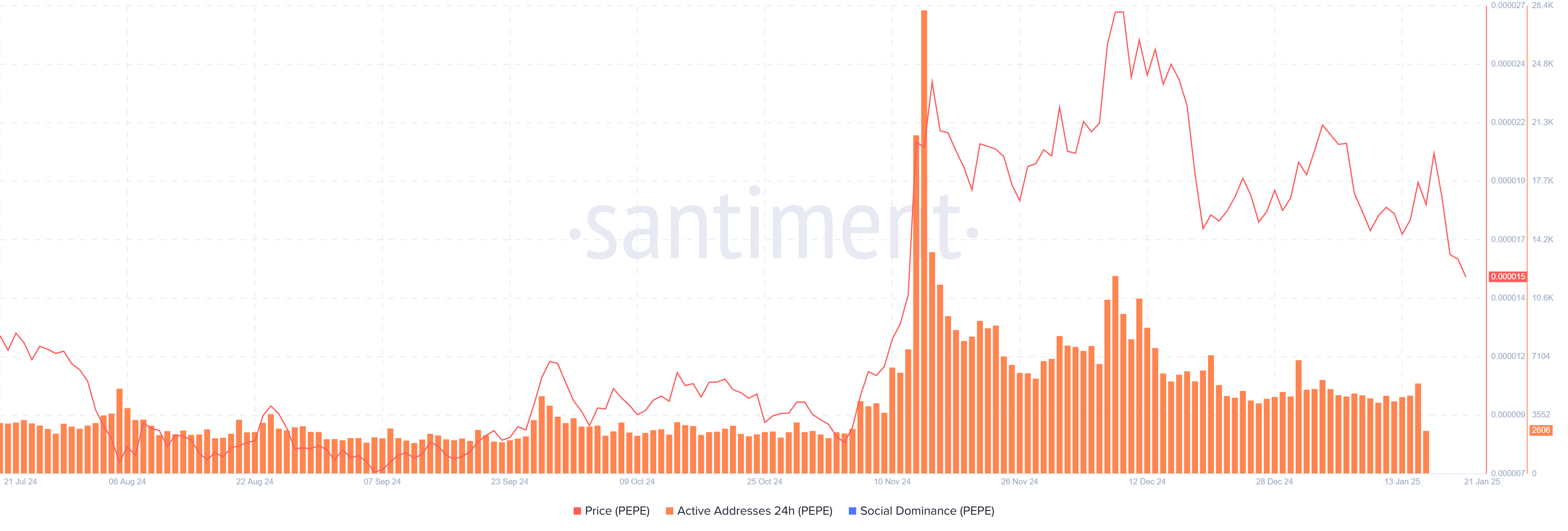 Pepe Active Addresses chart. Source: Santiment 