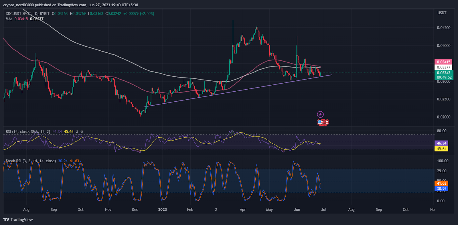 XDC Price Prediction: Will XDC Price Attempting to Rebound?