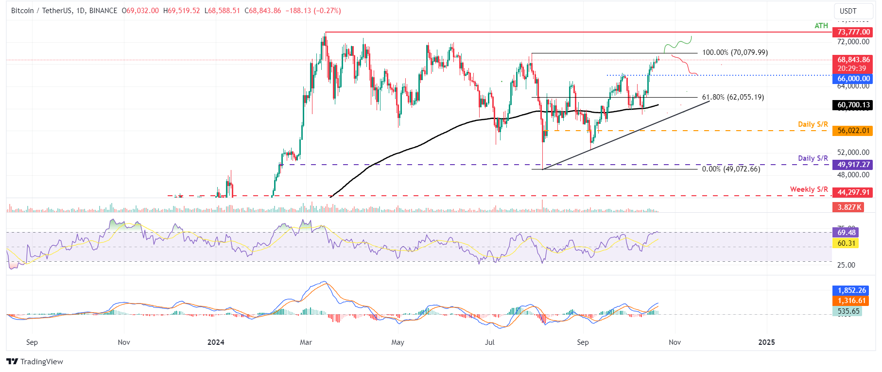 BTC/USDT daily chart