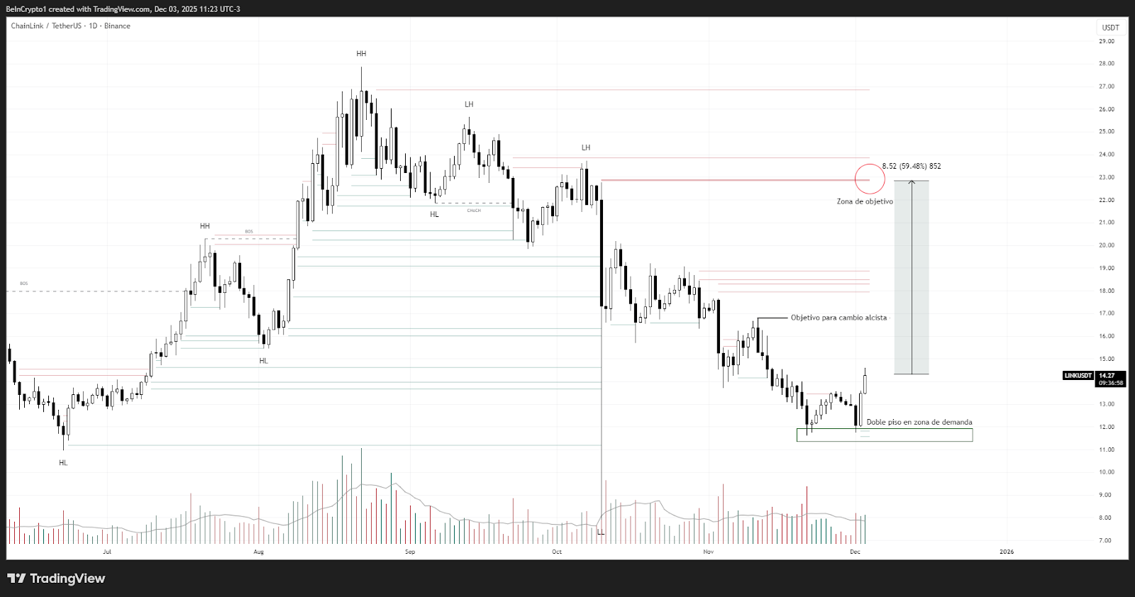 Análisis del precio de Chainlink (LINK). Fuente: TradingView