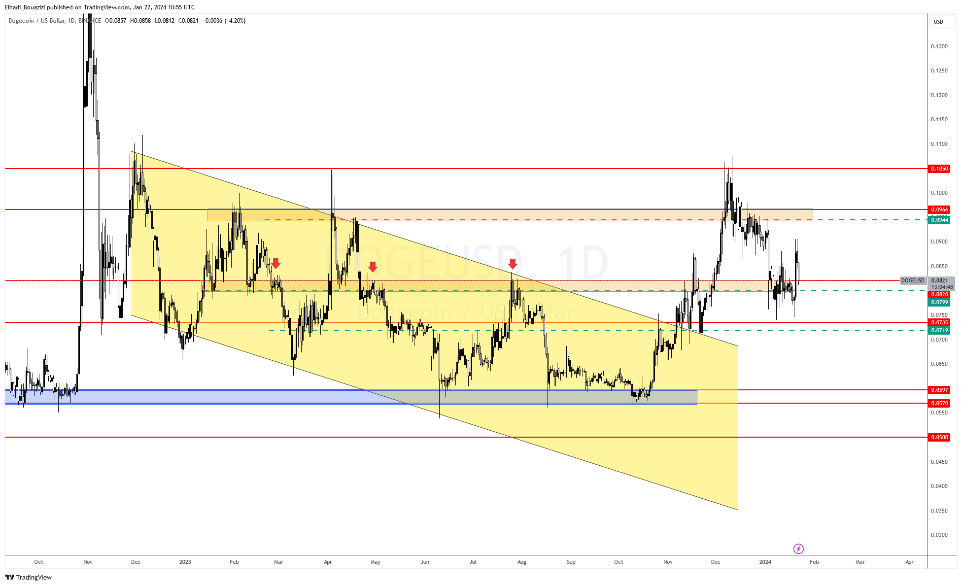 الرسم البياني لسعر دوجكوين DOGE