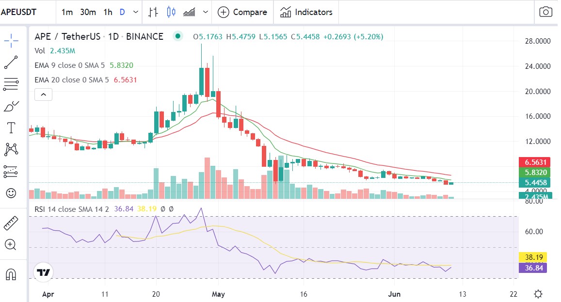 APE Selloff Continues as the Price of Apecoin Drops in Past 24 Hours