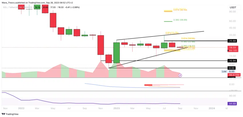 SOL/USD Chart von Tradingview