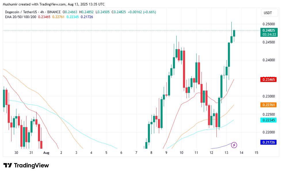 Dogecoin Price Chart Dogecoin Price Chart