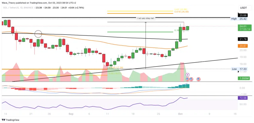 SOL/USD Chart von Tradingview