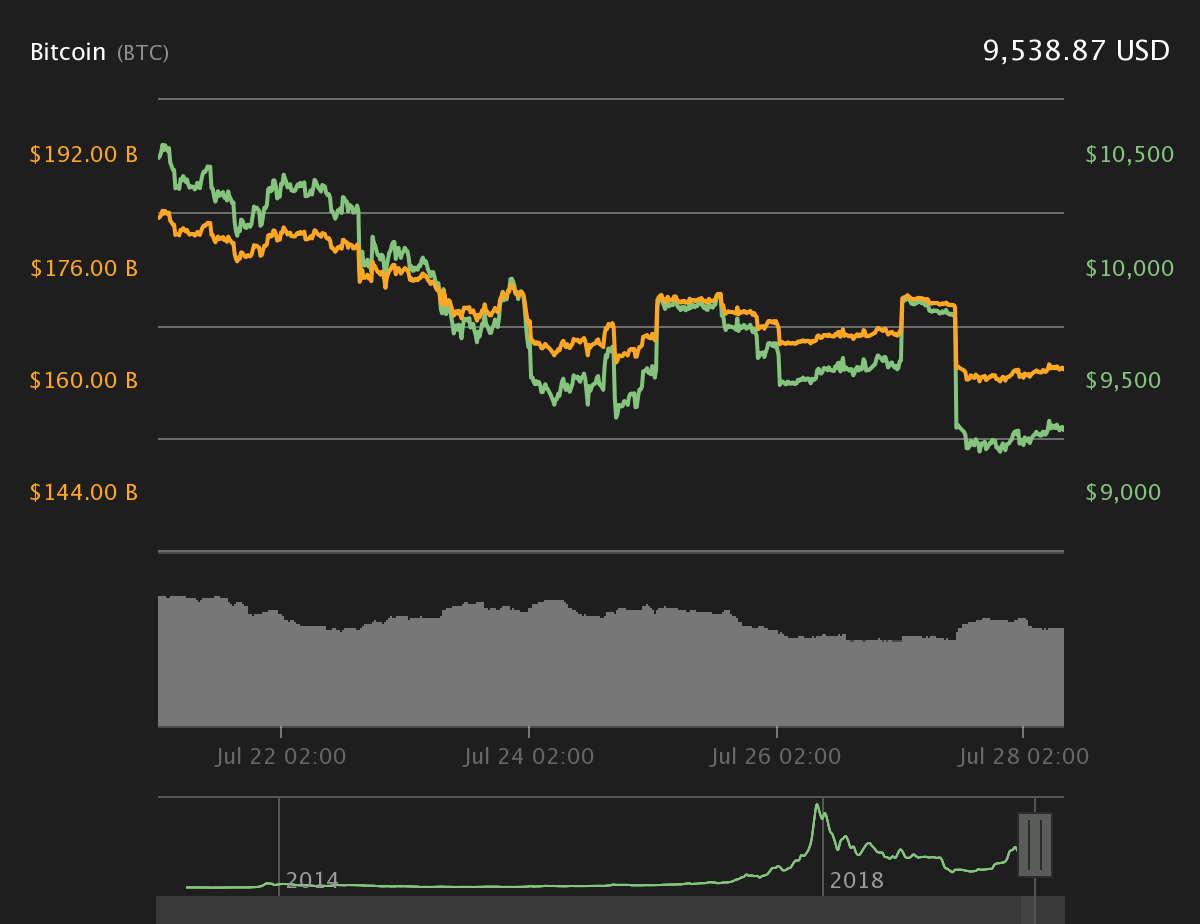 Bitcoin 7-day price chart. Source: Coin360