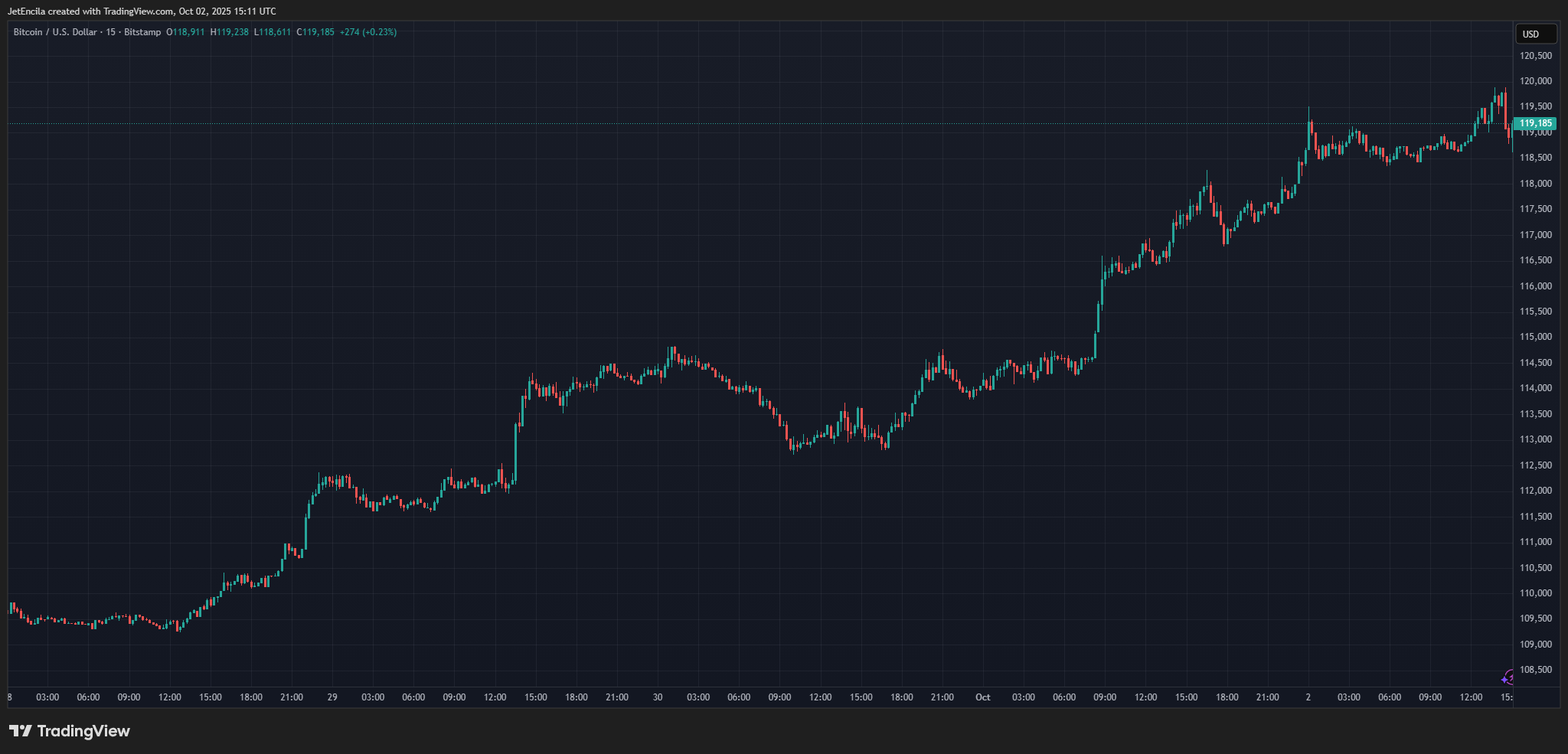 BITSTAMP:BTCUSD Chart Image by JetEncila