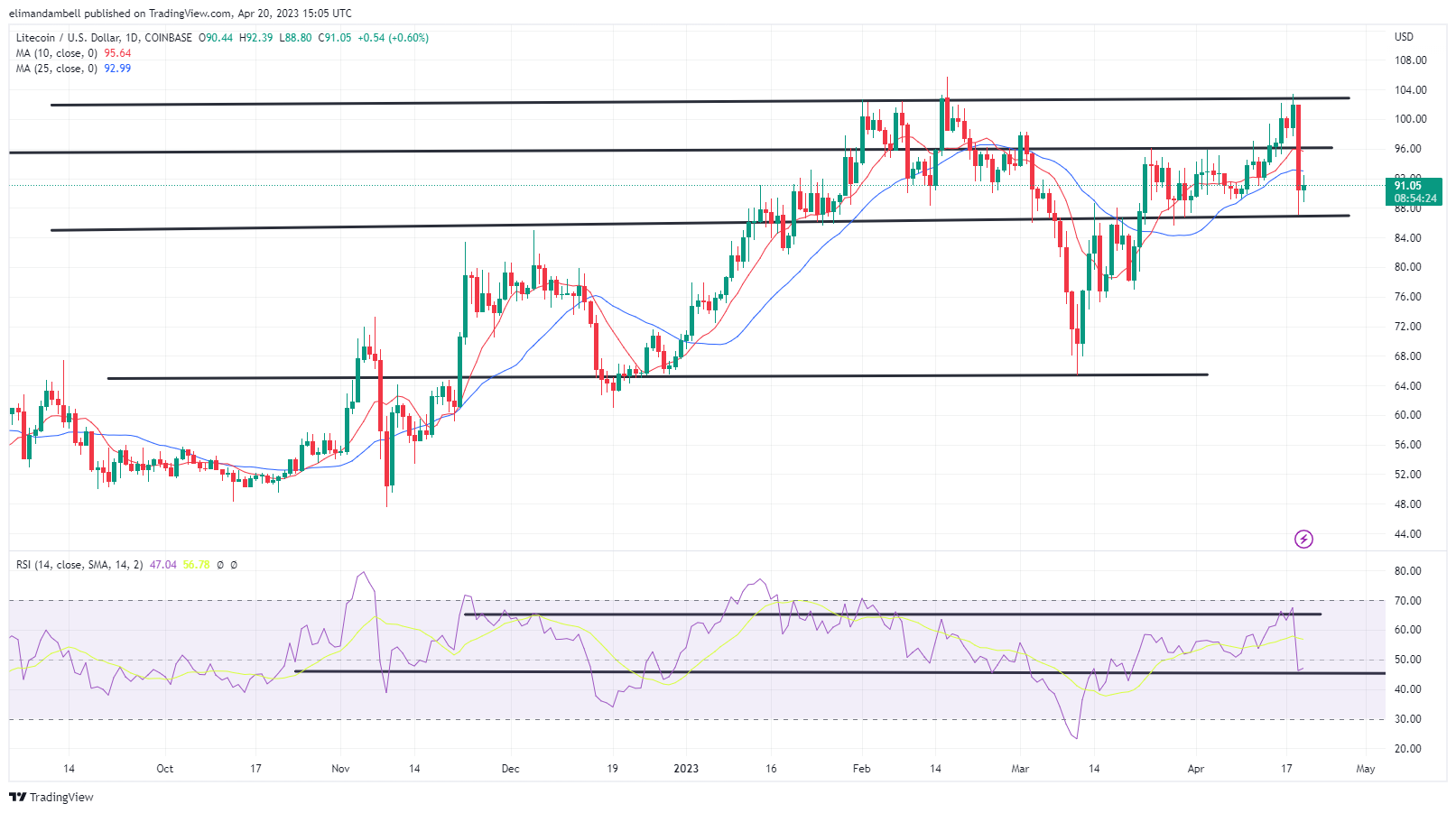 Крупнейшие движущие силы: продавцы DOGE Scupper восстанавливаются, поскольку LTC остается вблизи 3-недельного минимума