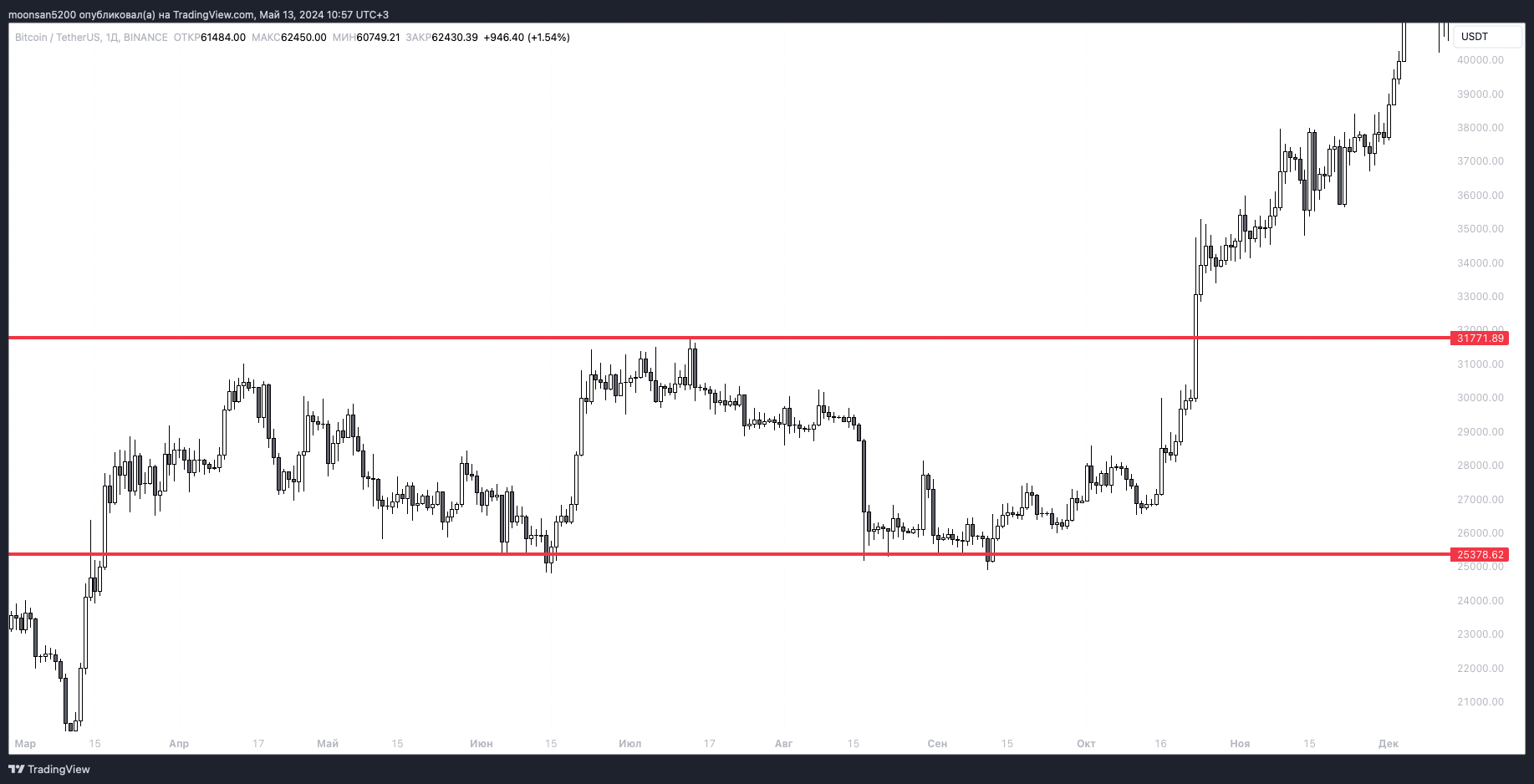 Рынок криптовалют перешёл к «скучной» фазе. Как долго будет длиться нынешняя консолидация Биткоина? Рынок криптовалют перешёл к «скучной» фазе. Как долго будет длиться нынешняя консолидация Биткоина?
