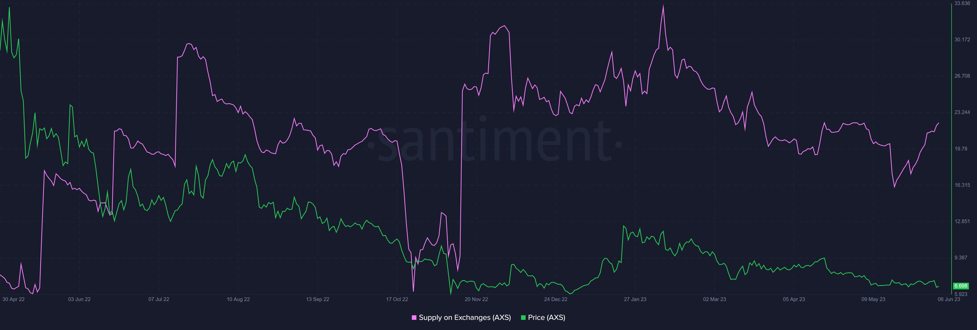 Axie Infinity supply on exchanges