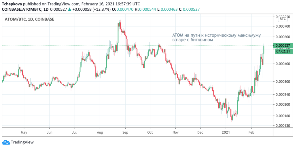 Atom криптовалюта прогнозы. Atom TRADINGVIEW. Атом график криптовалюта. График биткойн к атом.