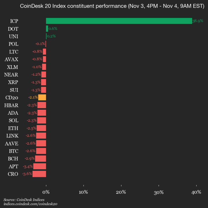 Обновление производительности CoinDesk 20: Интернет-компьютер (ICP) подскочил на 38,9% на фоне снижения индекса