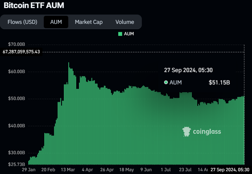 Bitcoin ETF AUM chart