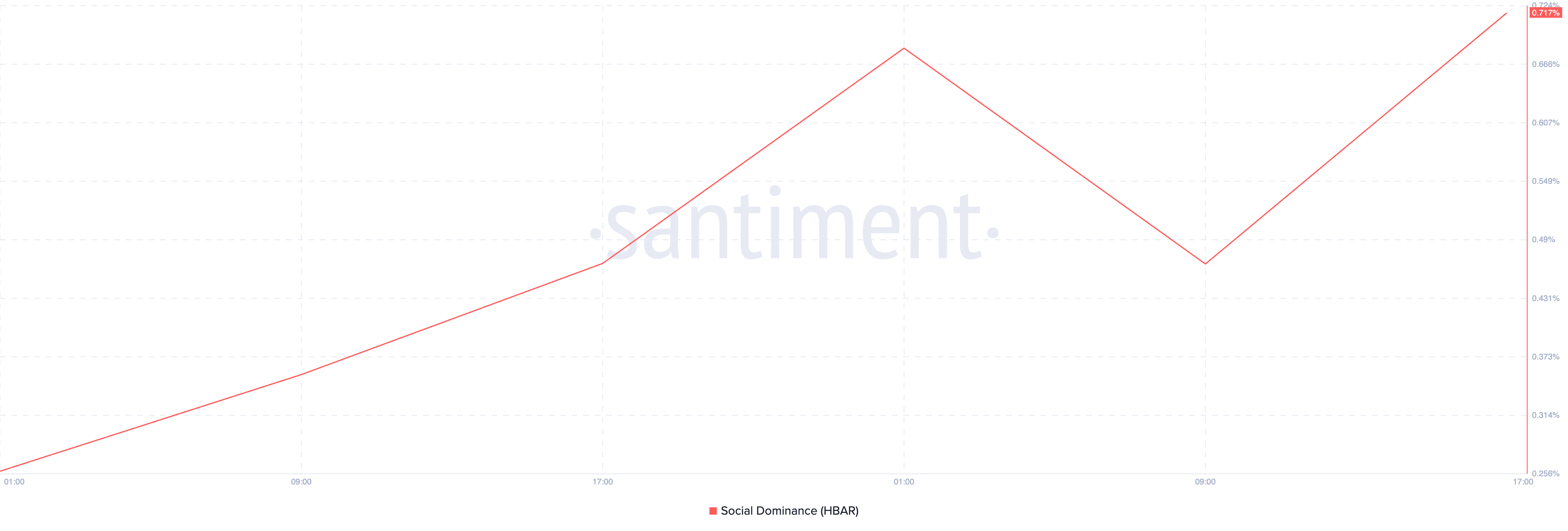 HBAR Social Dominance