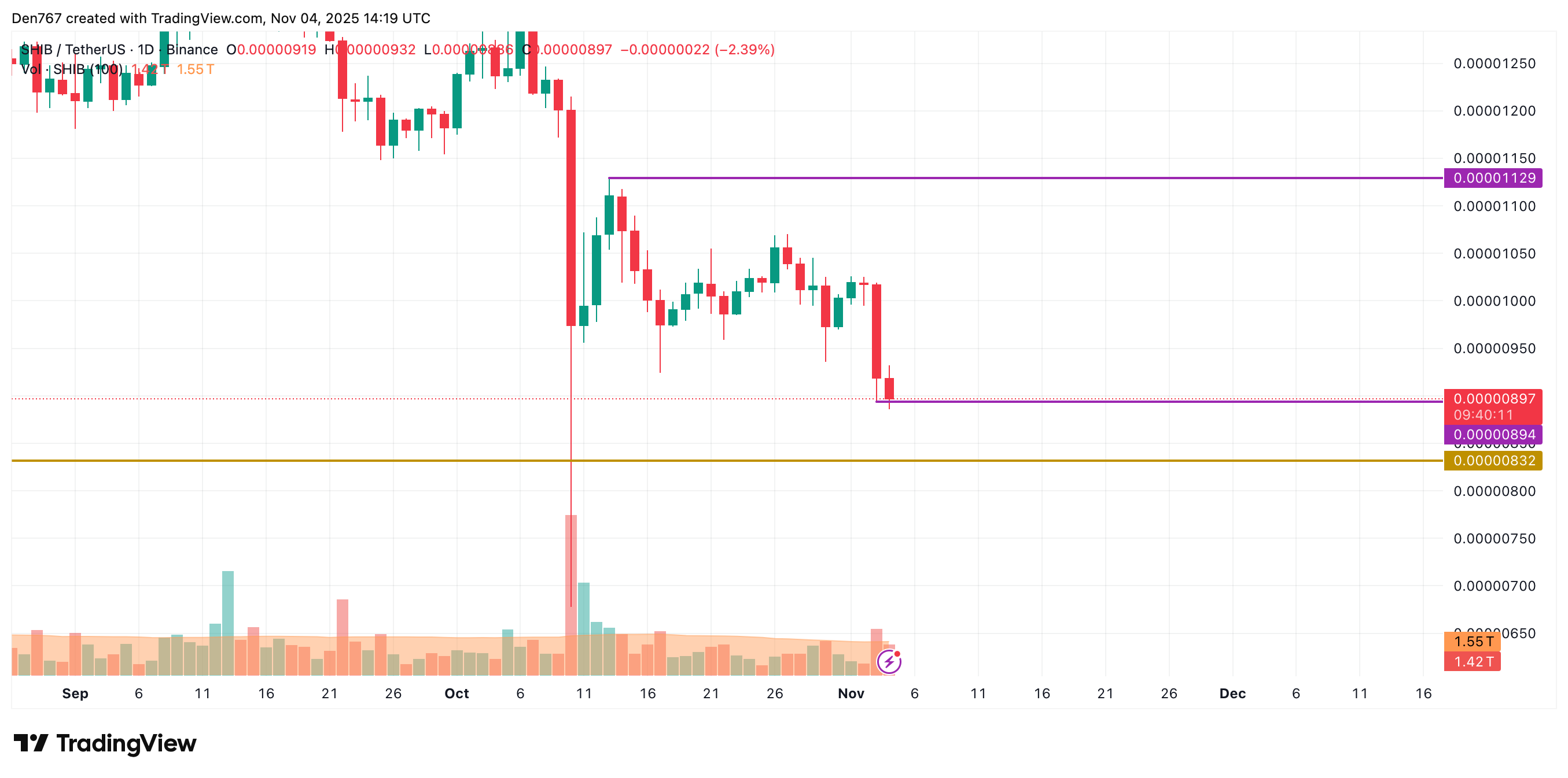 Анализ цен ШИБ на 4 ноября