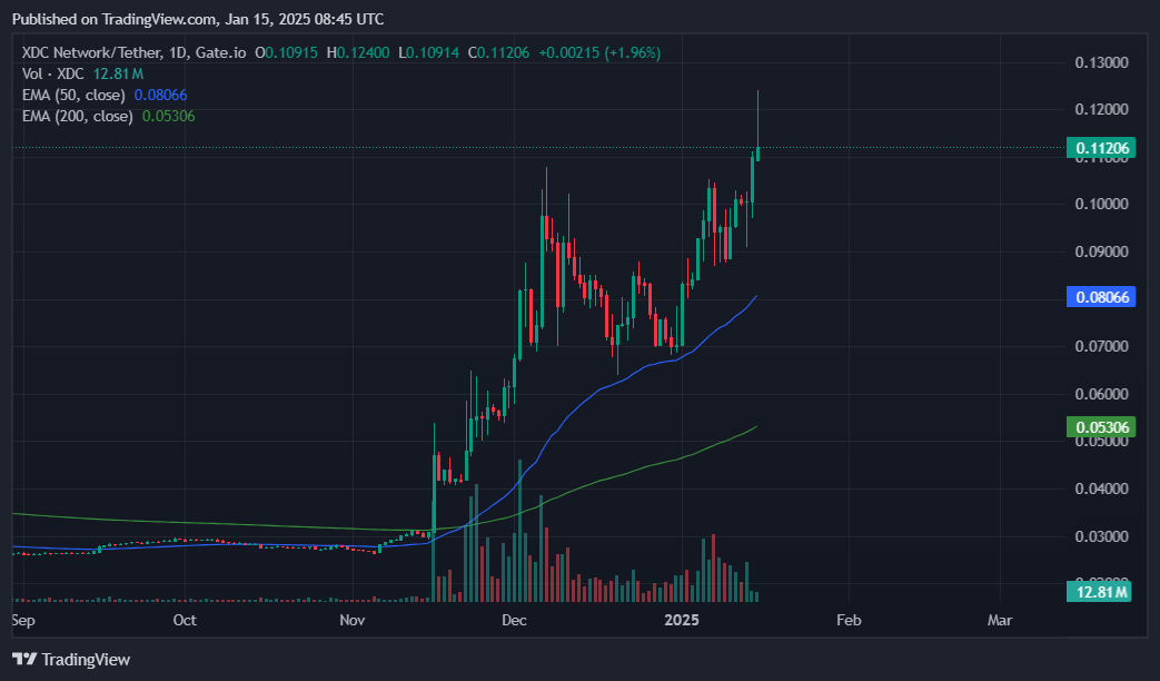 XDC surge to 3-year high, more gains ahead? - 2