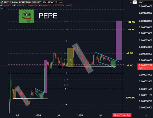 Analyst Predicts 1,500% Rally For The PEPE Price To Reach $0.00012, Here’s When 3 2479c618e70b182bfbd261616dd42fe6788f70f4