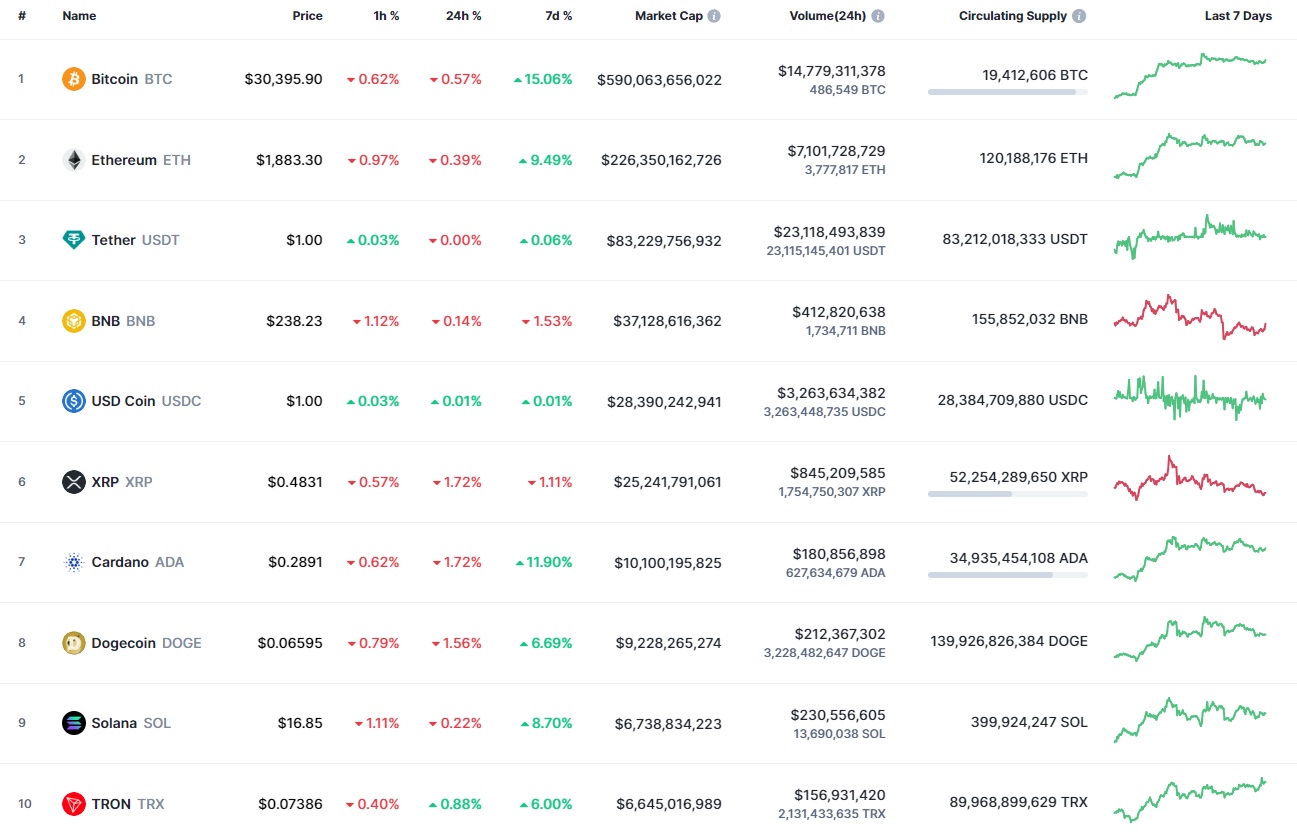 Top coins by CoinMarketCap