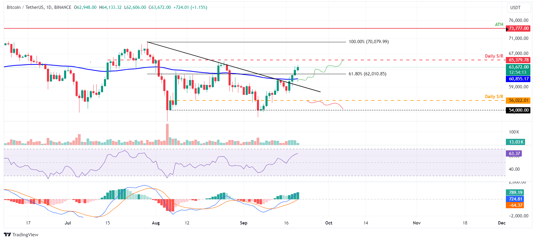 BTC/USDT daily chart