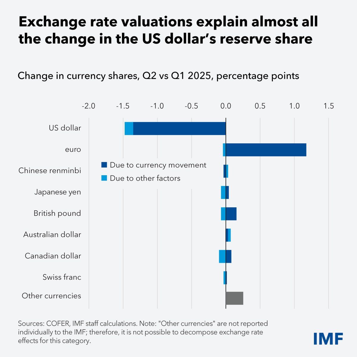 IMF COFER data exchange rate effects on reserve shares Q2 2025