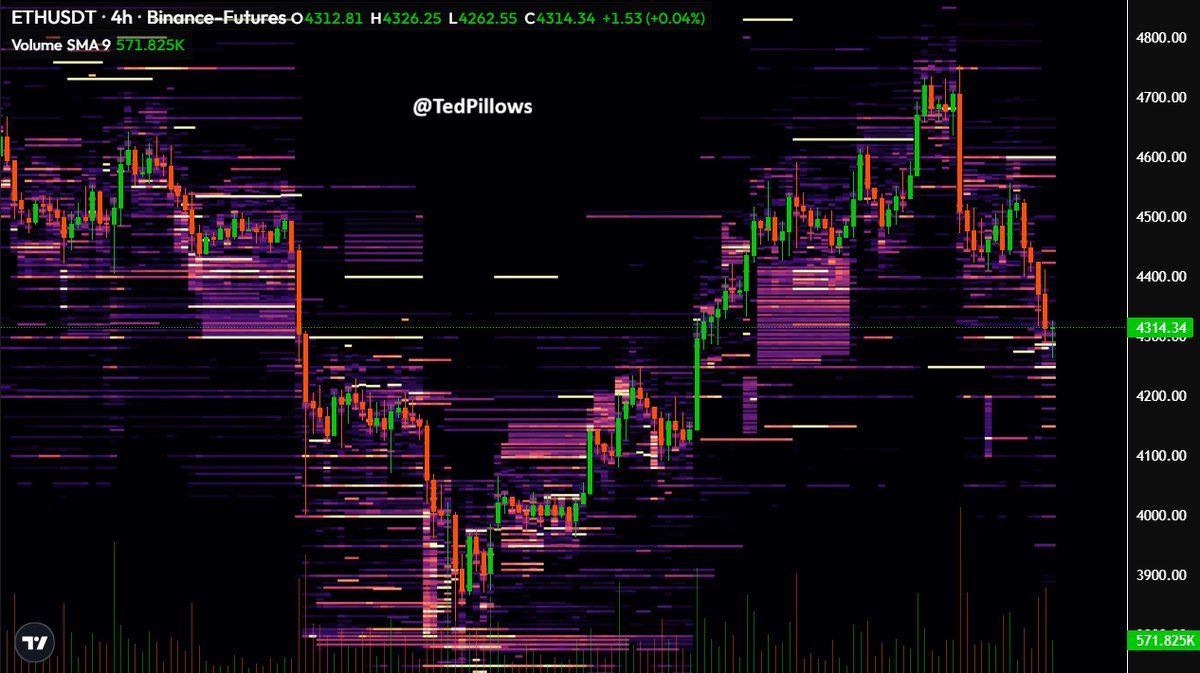 Ethereum 4-hour candlestick liquidity heatmap