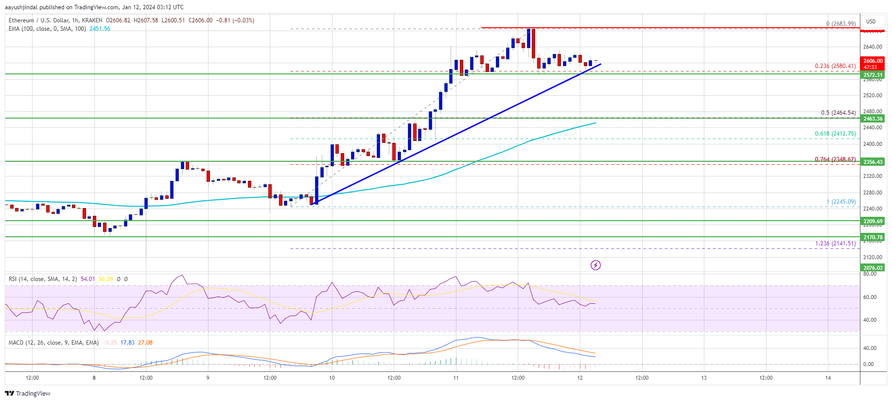 Harga Ethereum Bertahan Karena Indikator Menyarankan Reli Ke $2.800