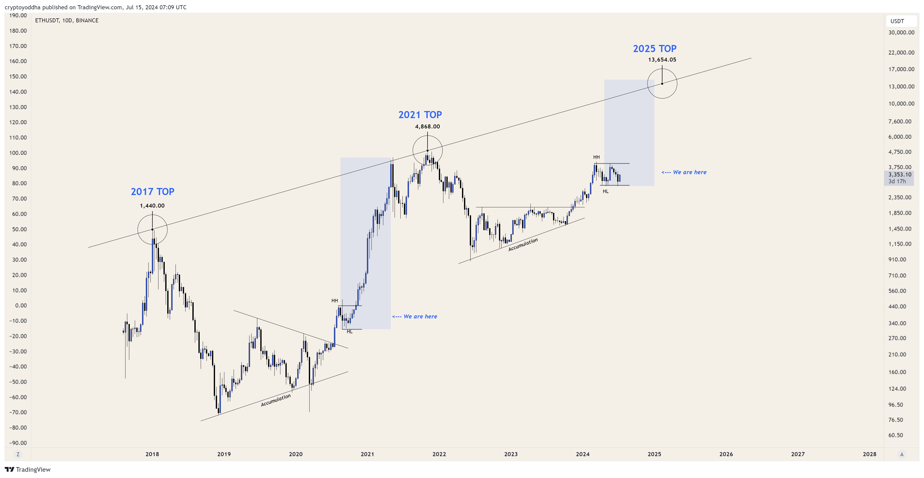 ETH All-time chart