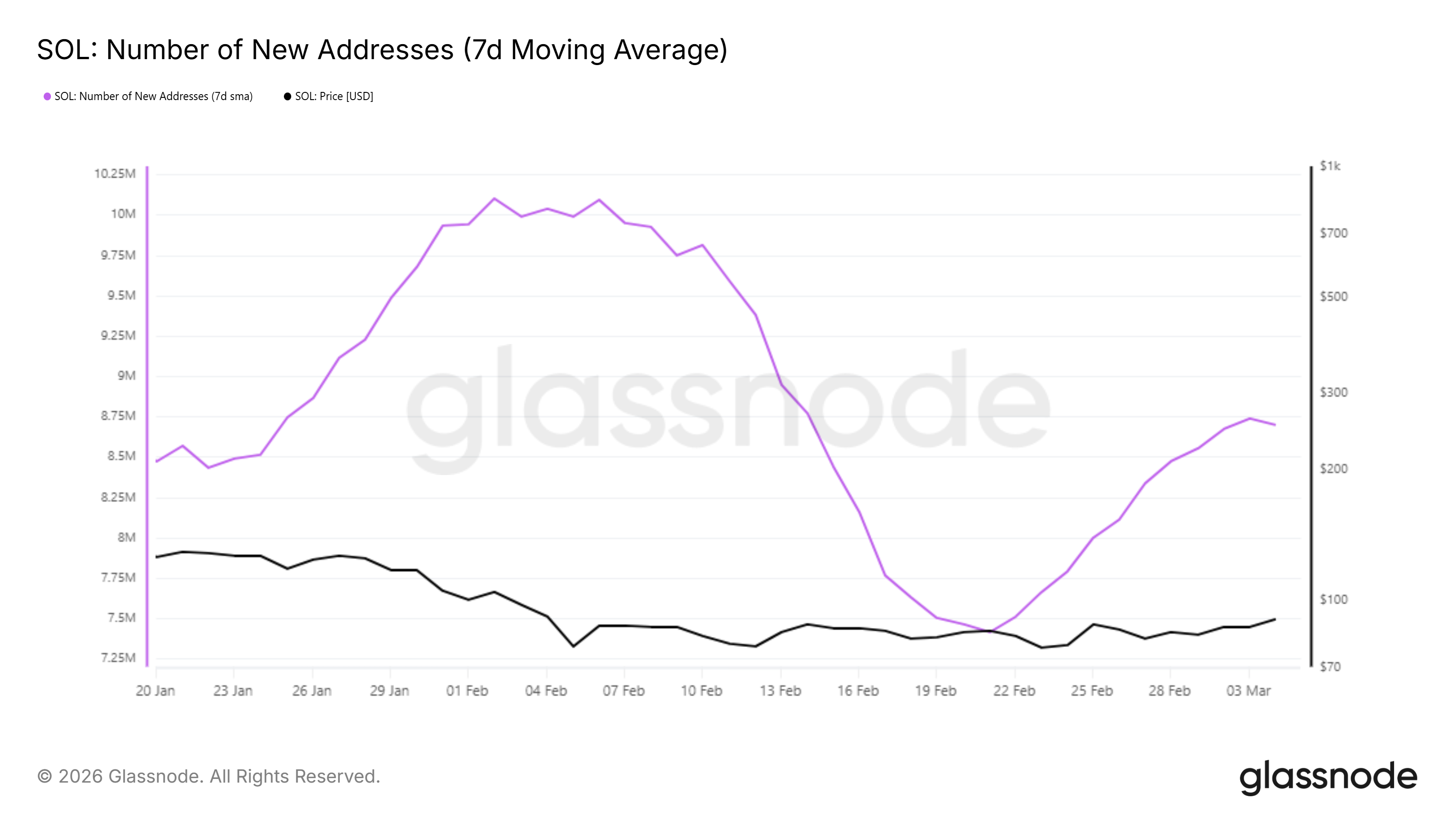 Solana New Addresses