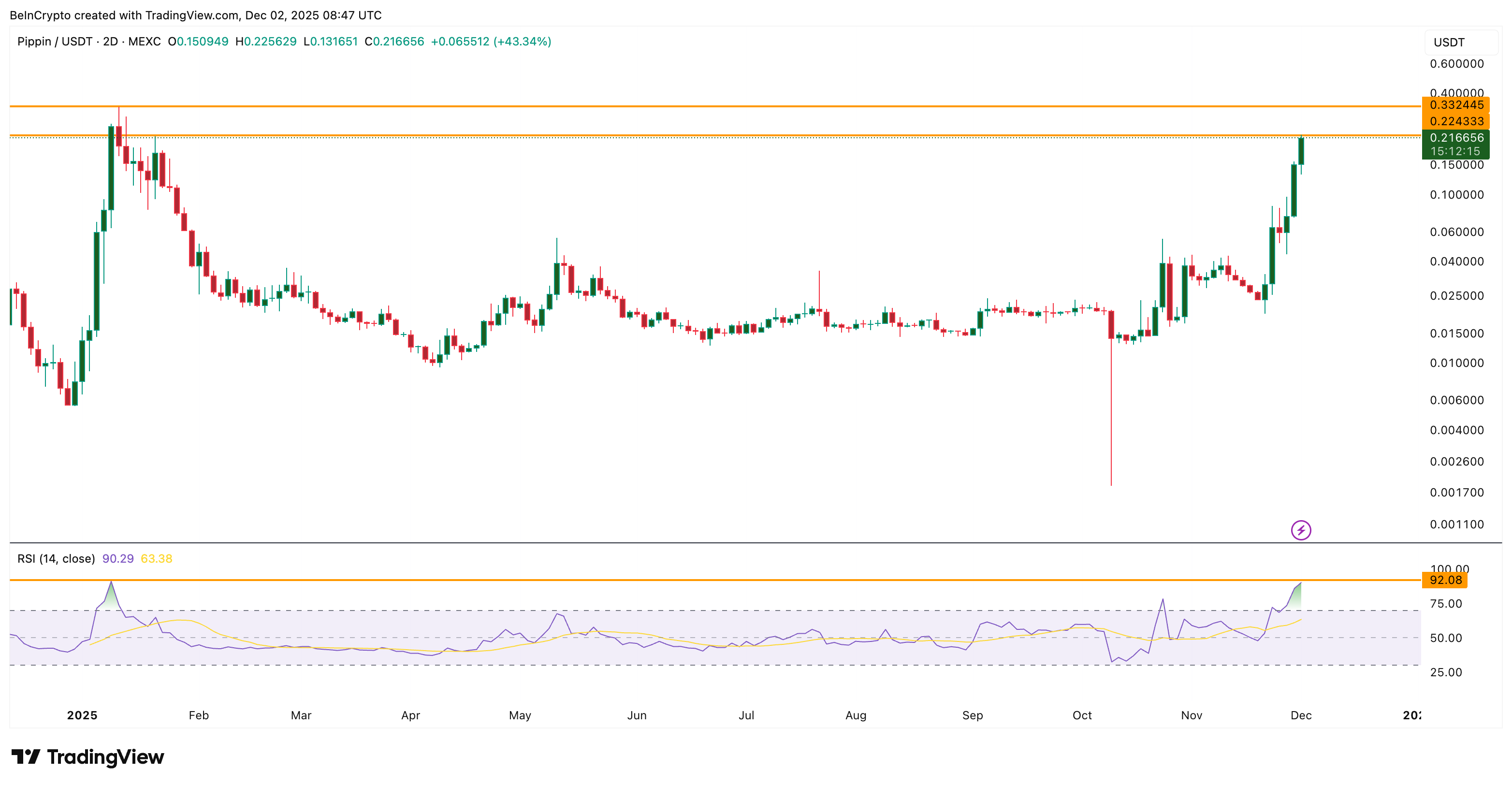 PIPPIN Price History