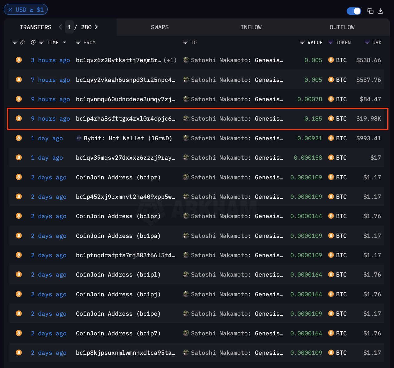 Satoshi Nakamoto\'s address received $20,000 in BTC from an unidentified wallet, July 1, 2025 | Source: Arkham